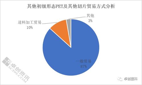 再生PET市場格局變動 一季度其他初級形態(tài)PET及切片進口下滑的影響與前景
